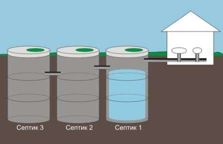 Подобный тип для очищения пользуется биологическими веществами, которые способны разложить органичные вещества в канализации