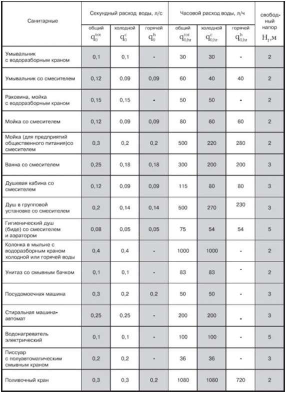 Для этого нужно перечислить все присутствующие приборы, потребляющие воду, и опираясь на таблицу рассчитать расход воды