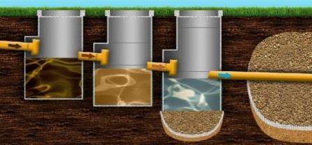 Если семья проживает в доме постоянно, тогда вариант с накопителем не совсем удобен, ведь придется постоянно очищать емкость, что слишком накладно. В таком случае, рекомендуется подумать о сооружениях переливного типа, где сточные воды не только накапливаются, но и очищаются.