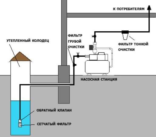 Как правильно выбрать насосную станцию?
