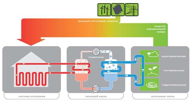 Тепловые насосы для отопления дома: принцип действия