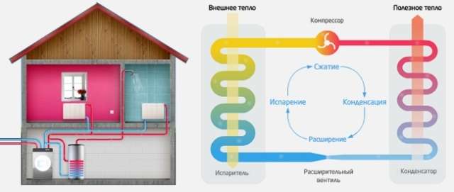 Тепловые насосы для отопления дома: принцип действия