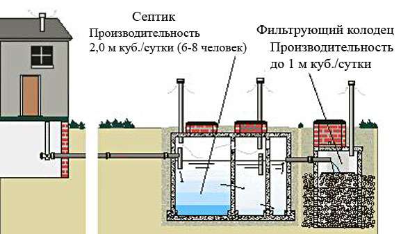 Дачные септики своими руками фото 999